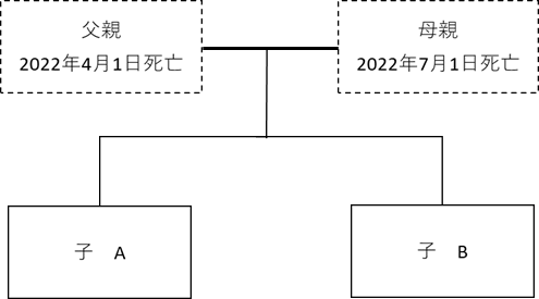 遺産分割協議