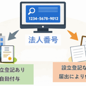 法人番号の付与