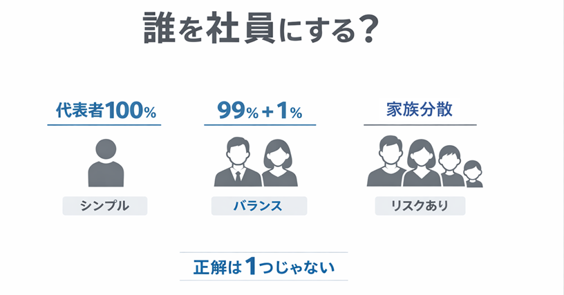 資産管理会社の出資者更正